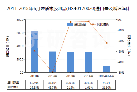 2011-2015年6月硬質(zhì)橡膠制品(HS40170020)進口量及增速統(tǒng)計